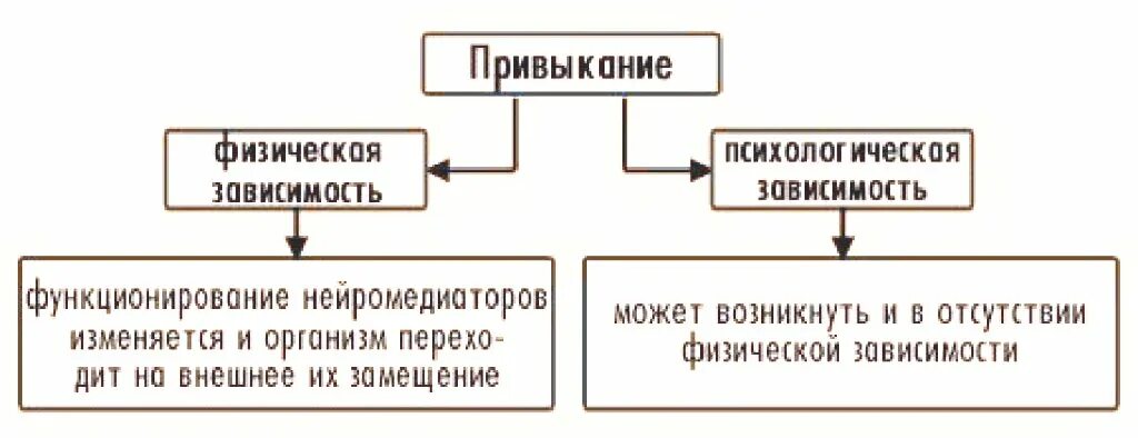 Отличаются в зависимости от. Психическая зависимость. Физическая зависимость. Психическая и физическая зависимость разница. Чем физическая зависимость отличается от психической.