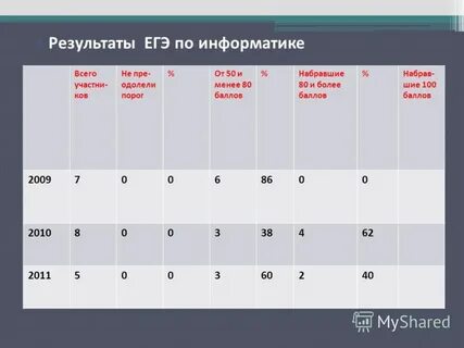 Менее 80 баллов