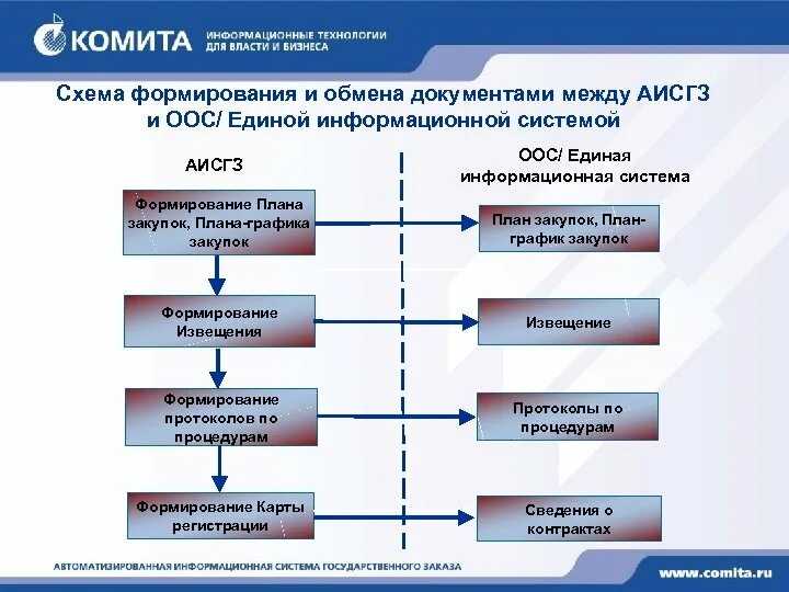 Схема формирования плана закупок. Планирование закупок схема. Аисгз. АИС ГЗ.