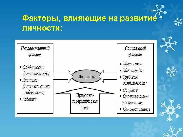 Факторы развития народов. Факторы формирования индивидуальности. Факторы формирования личности. Факторы и закономерности развития личности. Факторы формирующие личность.