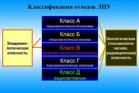 Какие отходы считаются