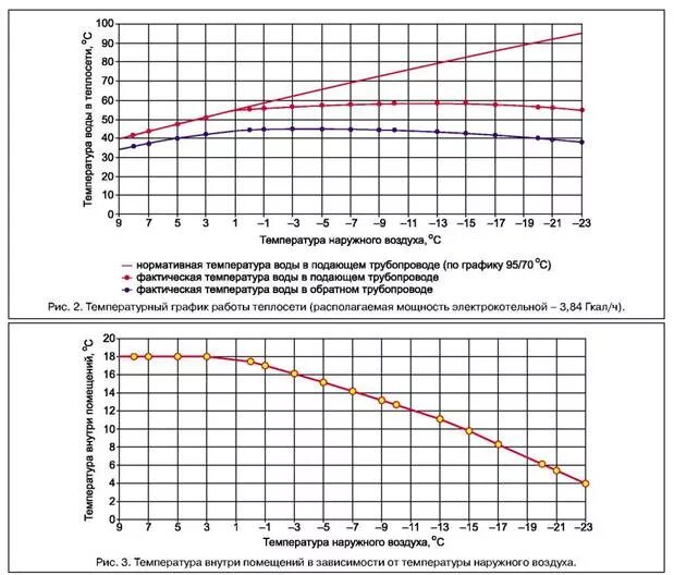 Графика отпуска тепловой энергии. Температурный график для котельной 150 70. График теплоносителя 150/70. Температурный график отопления 150/70. График расхода теплоносителя в системе теплоснабжения.