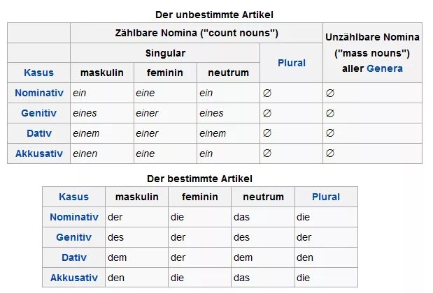 Besuchst. Предлоги в немецком das der die. Artikel: null-, unbestimmter, bestimmter artikel. Der das die в немецком языке таблица. Der die das таблица.