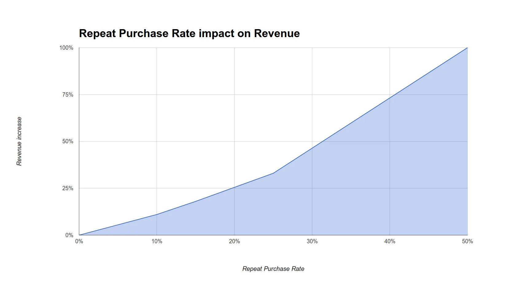 Purchase rate. Purchase rate