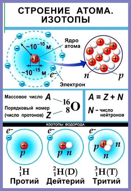 Число атомов физика. Строение атома. Атомы изотопов. Строение изотопа. Протоны и электроны в химии.