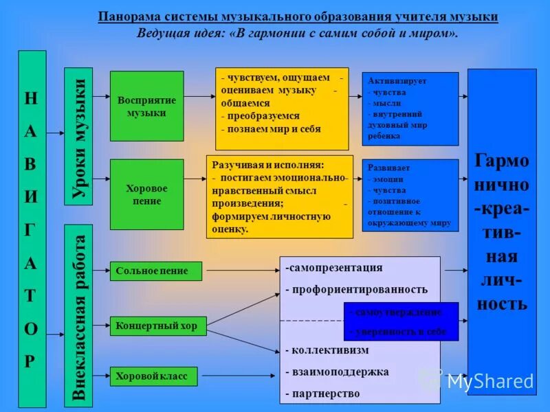 виды музыкального образования в россии. единство обучения и воспитания в образовательном процессе. система музыкального образования. степени музыкального образования. принципы музыкального образования.