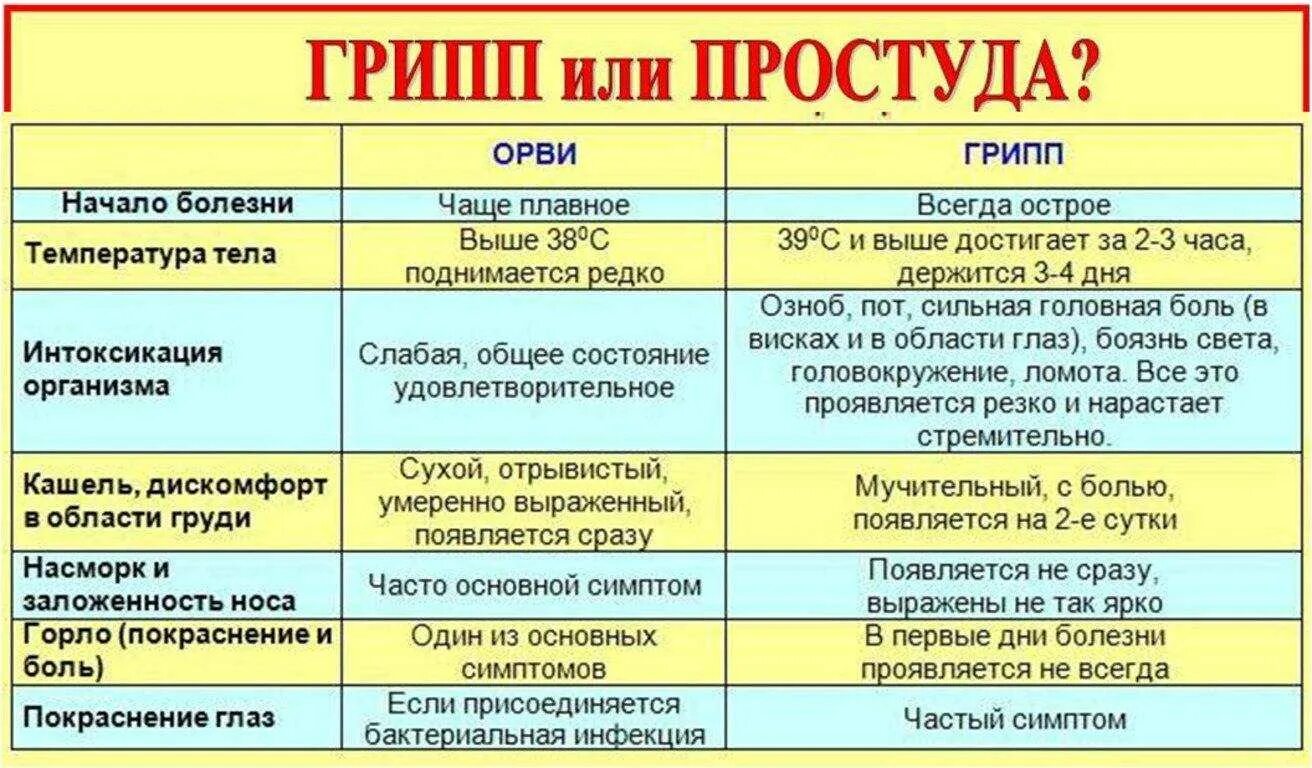 Заболеть в начале года. Отличие ОРВИ от гриппа и простуды. О различиях симптомов гриппа и ОРВИ. Симптомы гриппа простуды и ОРВИ отличия таблица. Отличие гриппа от ОРВИ У детей.