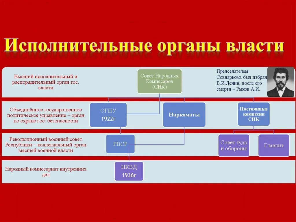 Образование ссср смерть ленина. Структура Совнаркома. Образование СССР органы власти. Образование СССР интересные факты. После смерти в и Ленина председателем Совнаркома был назначен.