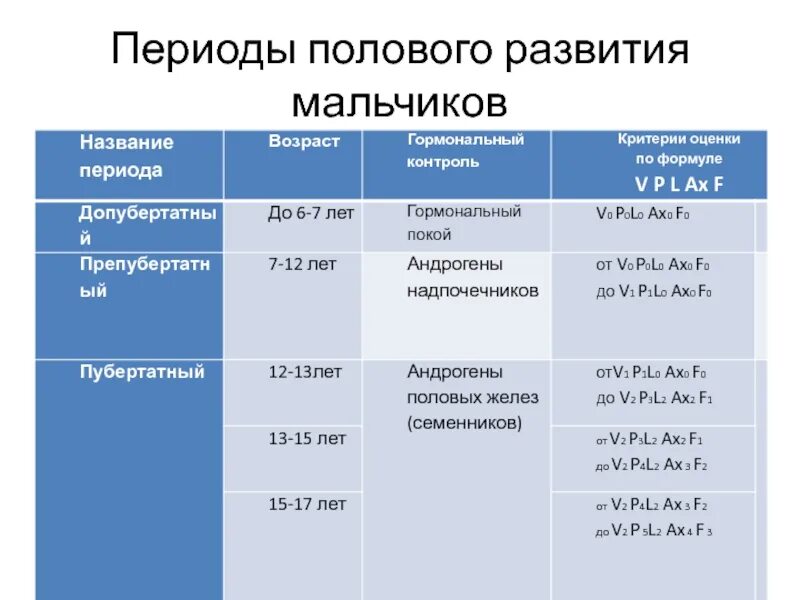 Периоды развитие мальчиков. Этапы полового развития. Полового развития у мальчиков. Этапы полового развития мальчика. Половое развитие мужчин