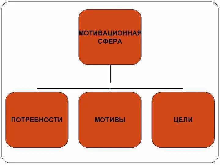 Мотив мотивационная сфера личности. Потребность мотив цель. Потребности мотивационной сферы. Мотивационная сфера личности. Мотивационная сфера личности схема.