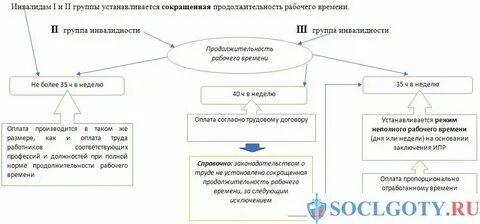 Сколько рабочих часов у инвалидов