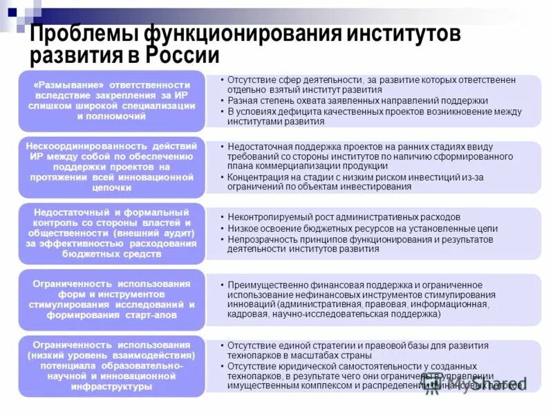 региональные банки развития. институты развития список. институты развития. развитии финансовых институтов. институты развития.