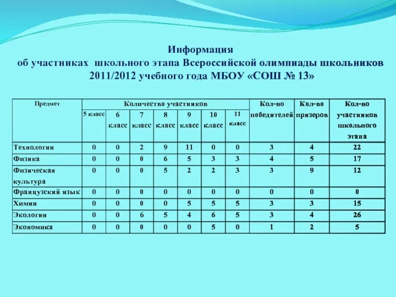 Этапы ВСОШ по классам. Школьный этап олимпиады по предметам. Этапы школьного возраста по классам. Количество участников ВСОШ по предметам.