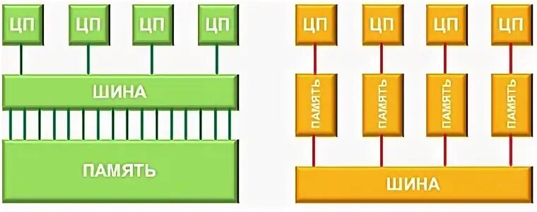 Зион процессор. Smp MPP numa. Схема MPP smp numa. Smp и numa.