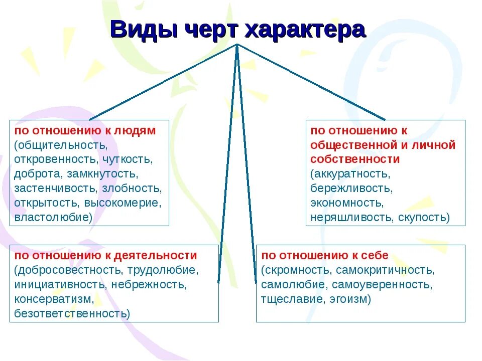 Ребенку к ним можно отнести. Особенности характера виды. Виды характера человека. Виды характера в психологии. Черты характера виды.