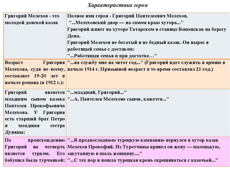 Этапы жизни мелехова. Характеристика Григория Мелехова. Тихий Дон характер Григория Мелехова таблица. Образ Григория характеристика.