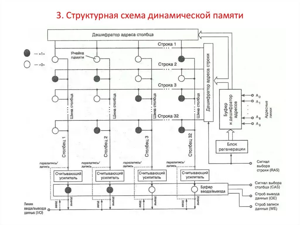 Динамическая память. Упрощённая структурная схема динамической оперативной памяти. Структурная схема ячейки динамической памяти. Схема ячейки памяти динамического ОЗУ. Структурная схема динамического ОЗУ.