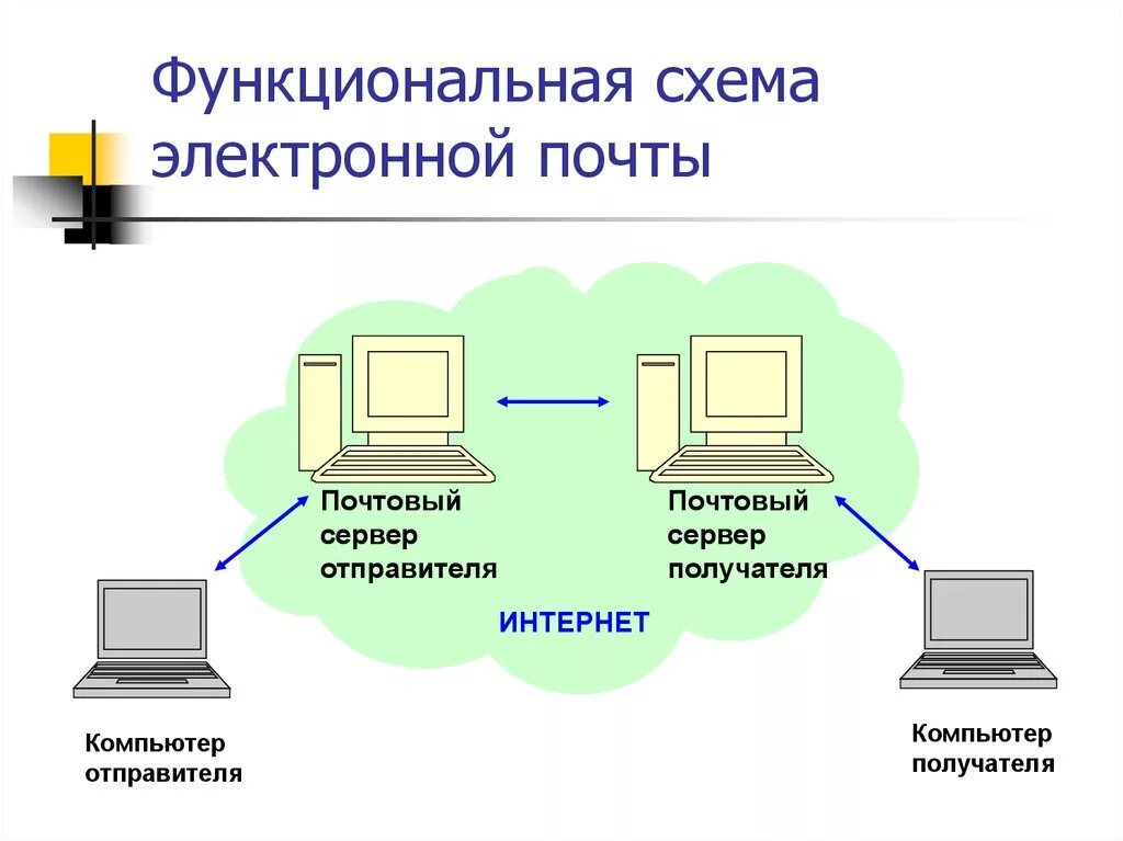 Отправитель сообщения данных. Как выглядит схема взаимодействия почтового сервера и клиента?. Функциональная схема почтового сервера. Схема взаимодействия с почтовым сервером. Схема пересылки электронной почты.