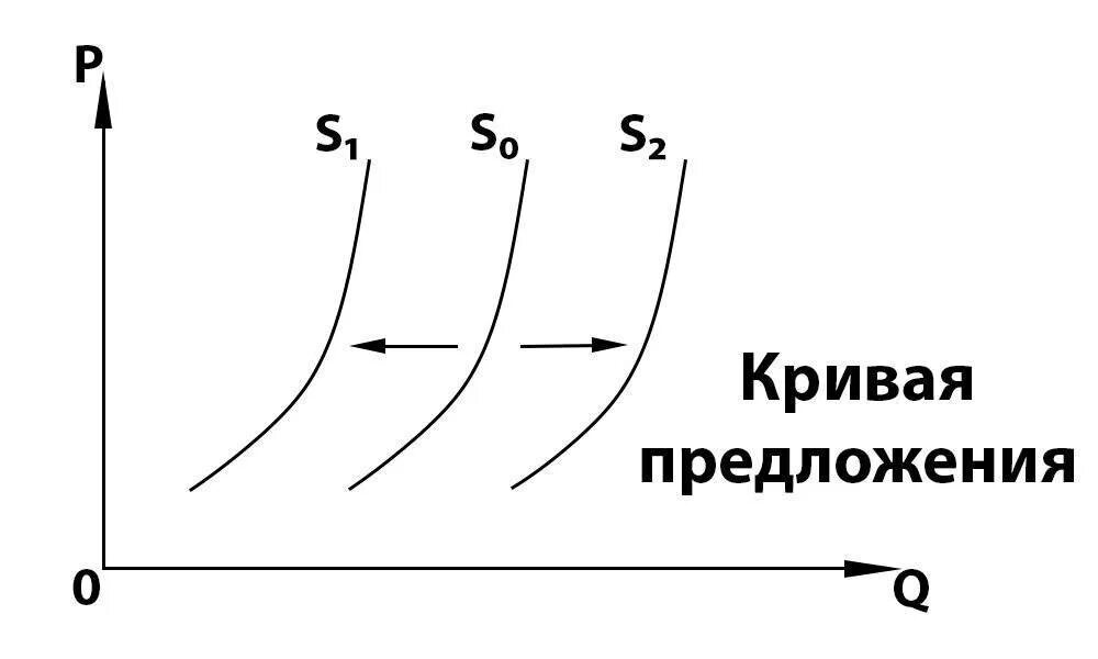 Изобразите на графике кривую предложения. Величина предложения график. кривая предложения уравнение. кривая предложения олег. кривая предложения каартикн.