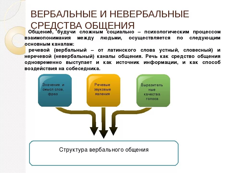 Двумя примерами вербальной коммуникации являются Соотношение вербальных и невербальных