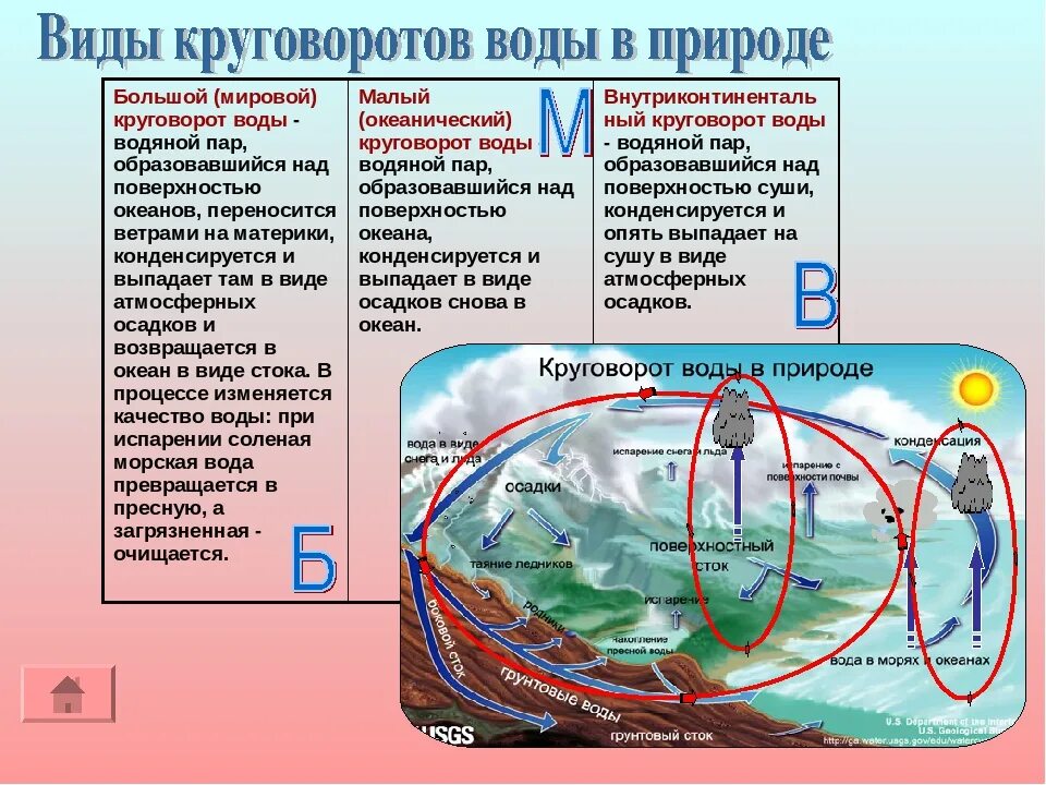 На земле постоянно происходит большой круговорот воды. Мировой круговорот воды 5 класс география. Круговорот воды география 5 класс. Типы круговоротов воды в природе. Большой круговорот воды в природе.