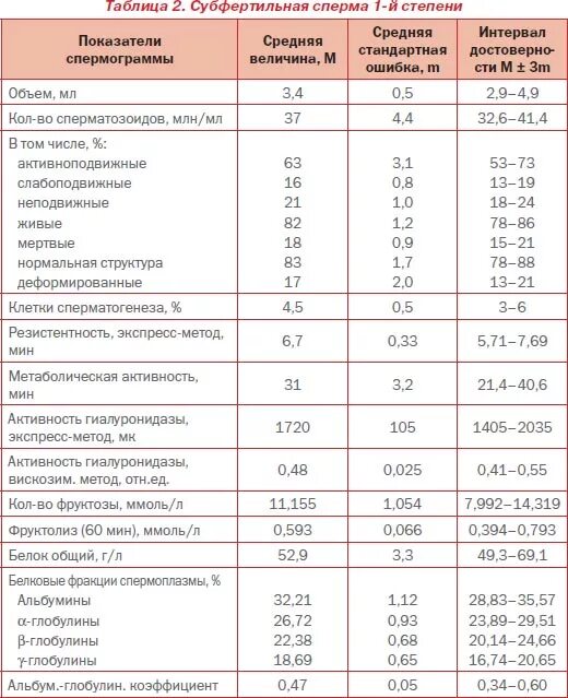 таблица нормальной спермограммы. нормальные анализы спермограммы таблица. спермограмма уровень фертильности. лейкоциты в спермограмме. спермограмма анализы фертильность.