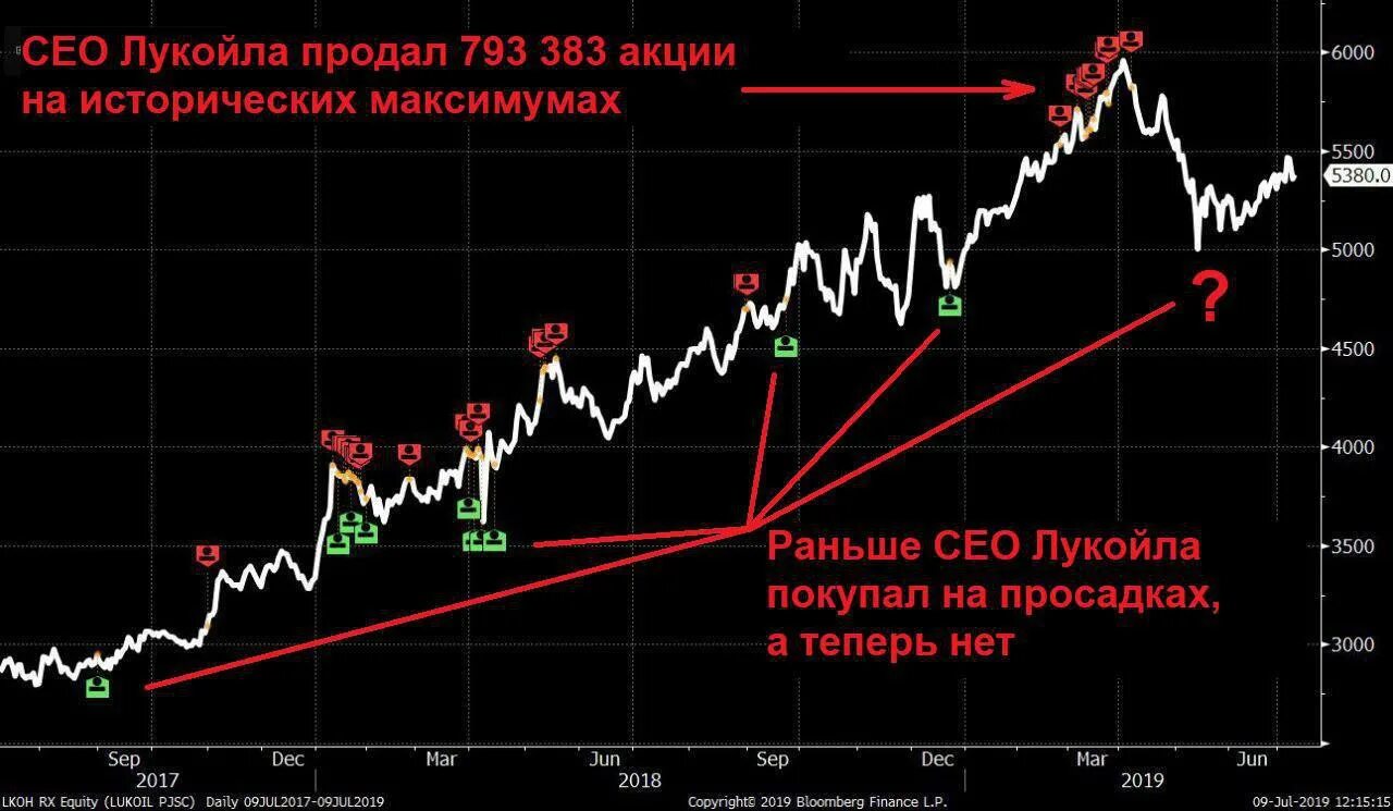 Акции продать форум. Котировка акций лукойл. акции лукойл график. акции торгуются на бирже. биржевая акция лукойл.