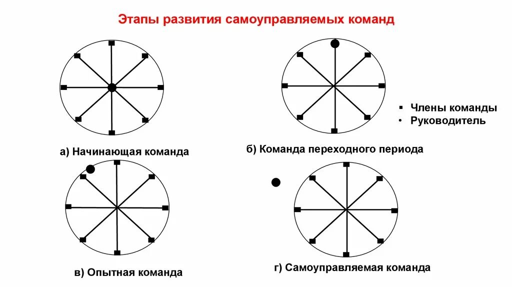 Определенными этапами в данной