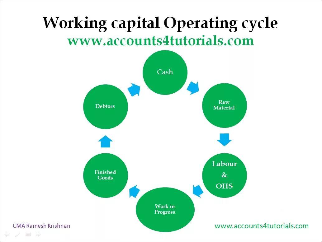 Operation cycle. Working capital cycle формула. working capital. working capital management. operating working capital formula.