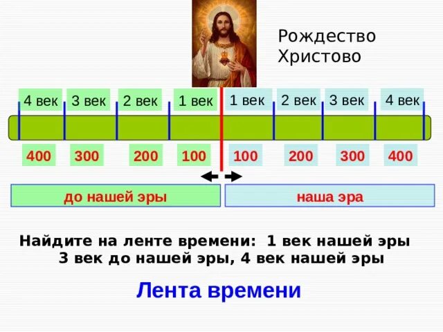 Сколько лет первой. Лента времени от Рождества Христова. До Рождества Христова и до нашей эры. Счет лет от Рождества Христова. Первый век нашей эры.