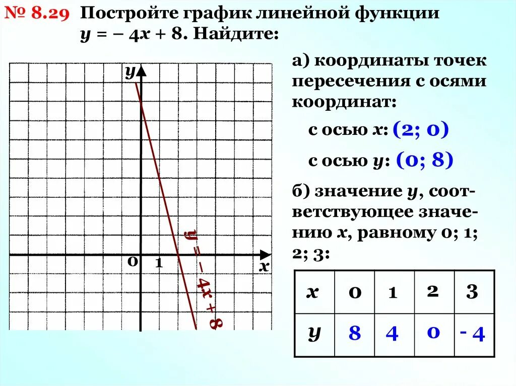 Найдите координаты точек пересечения графика функции игрек. График функции координаты. Графики функций с координатами. Построить графики линейных функций. Начертить график с координатами.