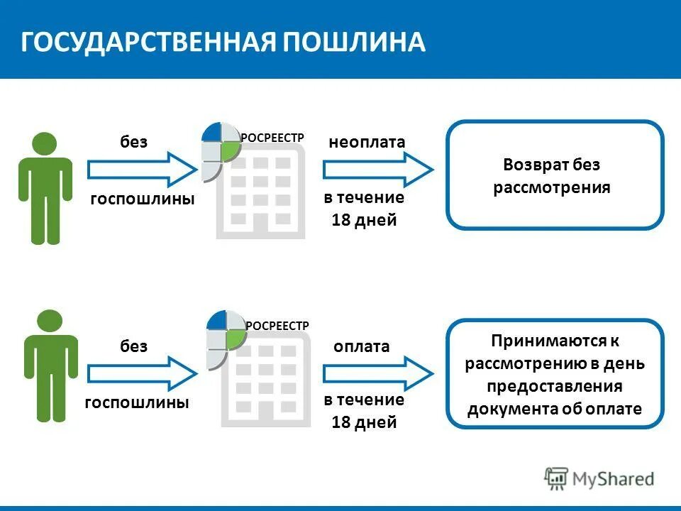 Сайт росреестра госпошлина. Возврат госпошлины Росреестр. Схема возврата государственной пошлины. Возврат денег Росреестр. Возврат без рассмотрения Росреестр.