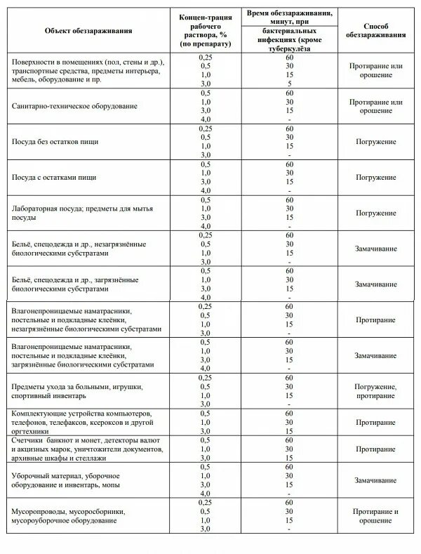Как развести оптимакс для дезинфекции маникюрных. Оптимакс дезинфицирующее средство таблица. таблица раствора оптимакс для инструментов. таблица разведения оптимакс для маникюрных инструментов. приготовление рабочих растворов дезинфицирующих средств оптимакс.