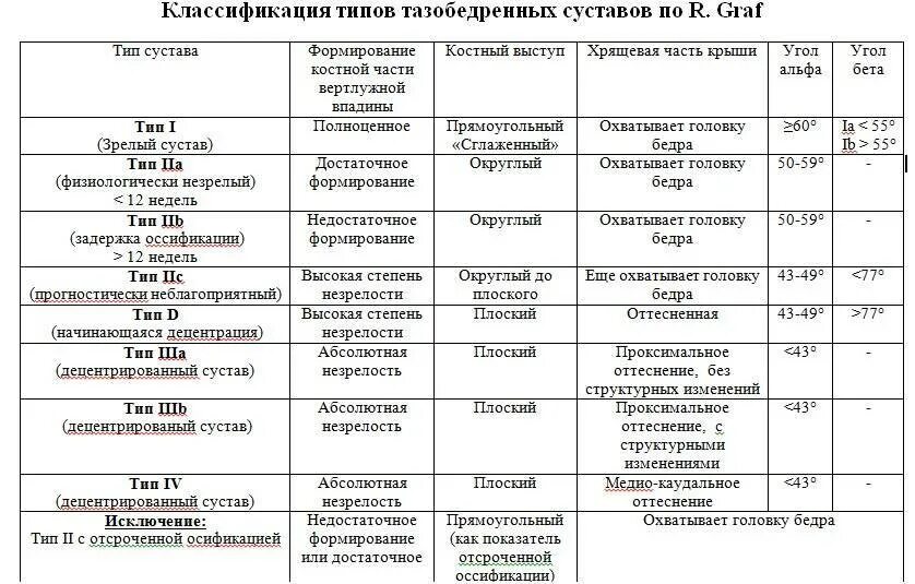 Незрелость тазобедренных суставов в 1 месяц. Нормы узи тазобедренных суставов в 4 месяца. узи дисплазия тазобедренного сустава показатели. таблица графа тазобедренных суставов по возрасту. узи тазобедренных суставов у новорожденных норма.