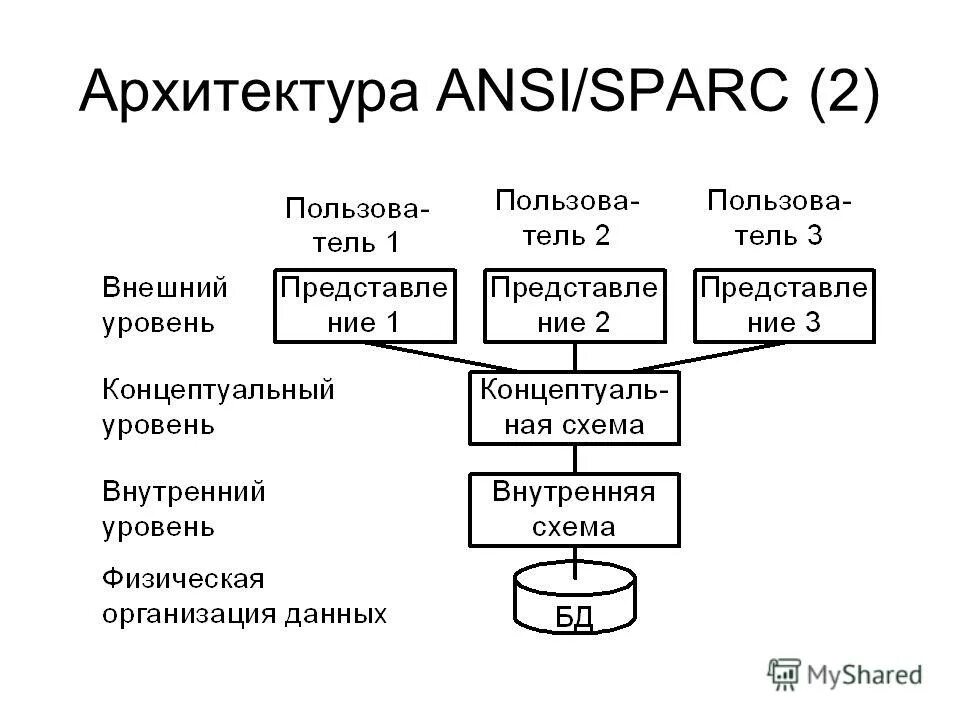 Архитектура уровень 1. Трехуровневая архитектура ANSI/SPARC. Архитектура СУБД ANSI. Архитектура систем БД ANSI/SPARC уровни. Трехуровневая архитектура систем баз данных.