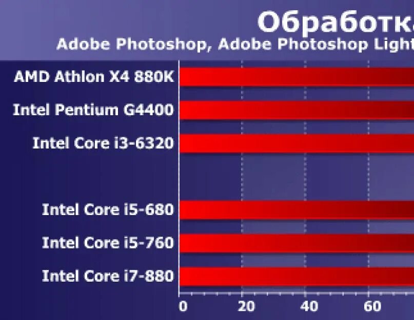 Сравнение поколений процессоров i5. Intel core i3 10100f 3dmark benchmark. Intel core i7 equivalent or higher процессор. Сравнение core i3 и core i5. Intel i3 vs intel i5.