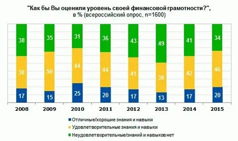 Уровень финансовой грамотности населения