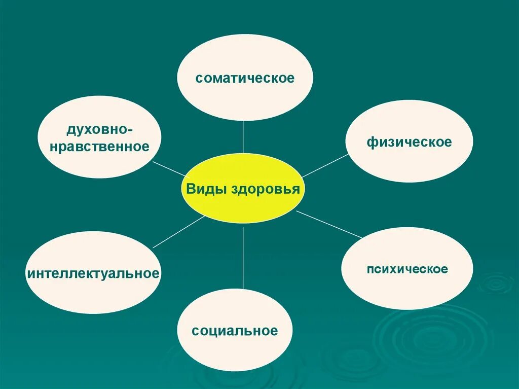 Здоровье этическое. Нравственные компоненты здоровья. Виды здоровья физическое психическое нравственное. Виды здоровья соматическое. Психическое и соматическое.