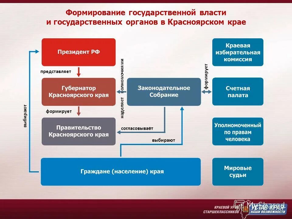 территориальные органы красноярского края