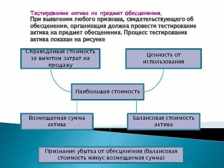 Тест на обесценение основных