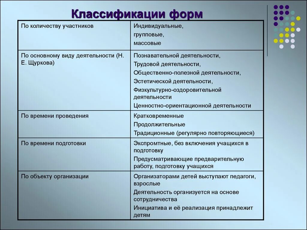 Классификация форм. Формы воспитания индивидуальные групповые массовые. Формы групповой деятельности Щурковой. Основные формы ФВ школьников.