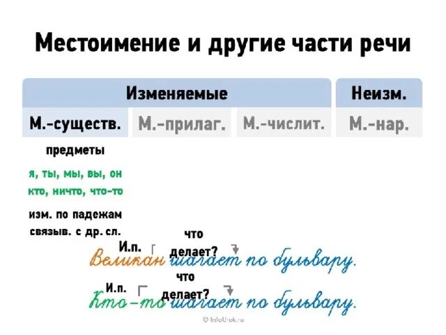 Местоимения и другие части речи 6. Местоимения и другие части речи таблица примеры. Местоимение это часть речи которая. Другой часть речи. Соотношение местоимений с другими частями речи таблица.