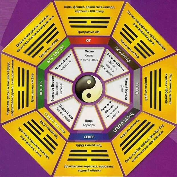 Круг Багуа фен шуй. Зоны Багуа по фен шуй в квартире. Компас Багуа фен шуй. Фэн шуй сетка Багуа. Феншуй ру