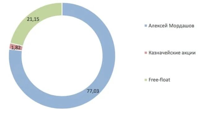 Почему растет северсталь. Северсталь акционеры. северсталь структура акционеров. северсталь структура акционерного капитала. северсталь структура капитала.