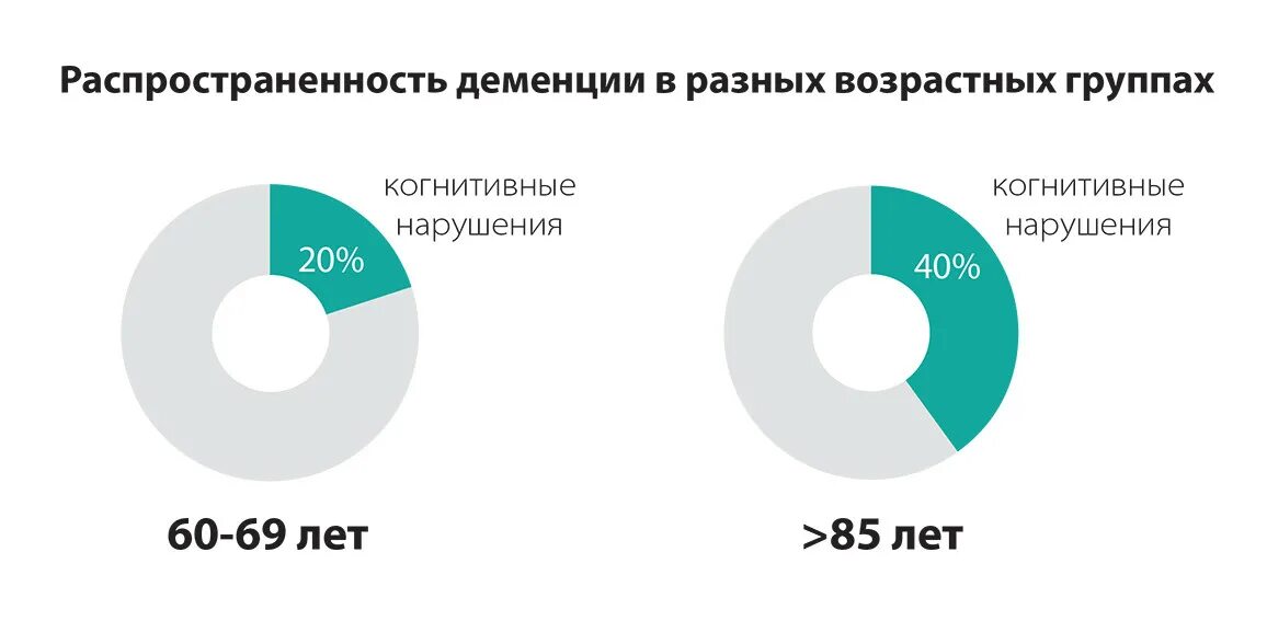 Деменция статистика. Распространенность деменции. Распространенность деменции в России. Деменция статистика по возрастам. Статистика деменции в России.