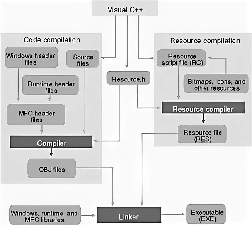 Системы сборки java. C++ application Development Framework что это. Типовая структура консольного приложения java. Ant сборщик java. Сборка java