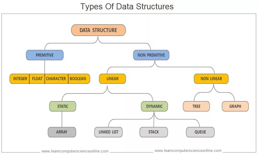 Type randomstring type. Data structure Types. Тип данных struct. Data structures. Data structures classification.