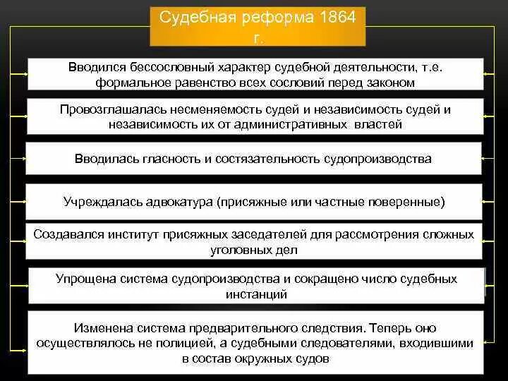 Судебные инстанции 1864. Судебные инстанции 1864