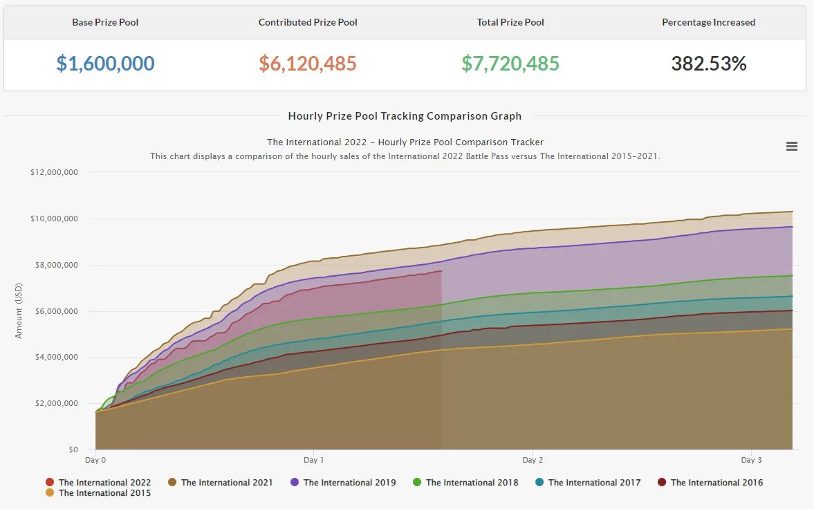 Призовой фонд the international. Ti 2022 Prize Pool. Статистика призового фонда Интернешнл. Ti 11 призовой фонд. Призовые Интернешнл 11.