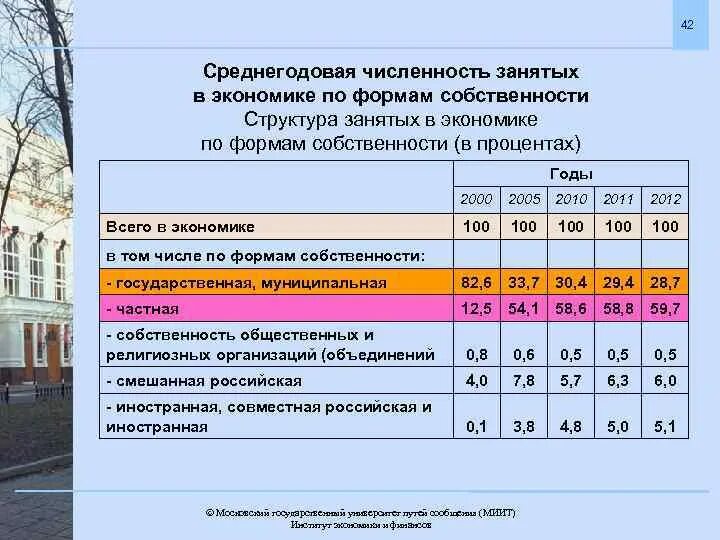 Среднегодовая численность занятых. Численность занятых в экономике. Численность населения занятого в экономике. Численность предприятий по формам собственности.